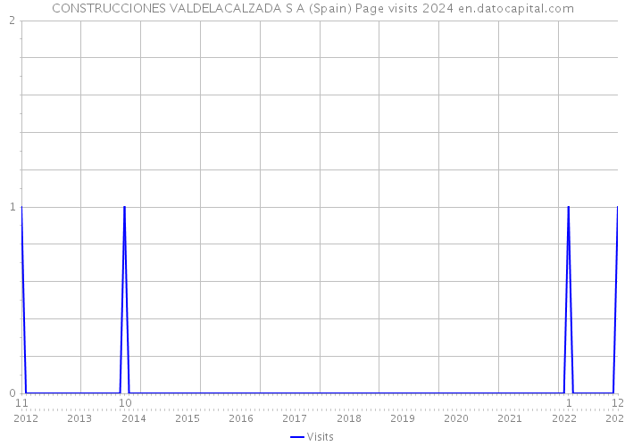 CONSTRUCCIONES VALDELACALZADA S A (Spain) Page visits 2024 