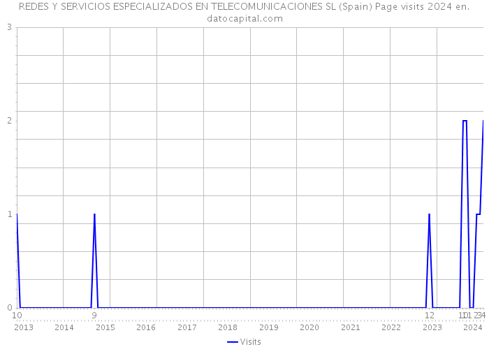 REDES Y SERVICIOS ESPECIALIZADOS EN TELECOMUNICACIONES SL (Spain) Page visits 2024 