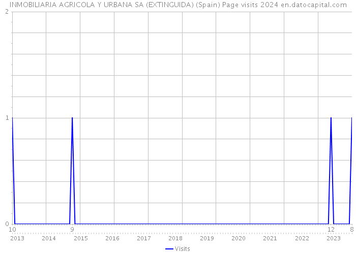 INMOBILIARIA AGRICOLA Y URBANA SA (EXTINGUIDA) (Spain) Page visits 2024 