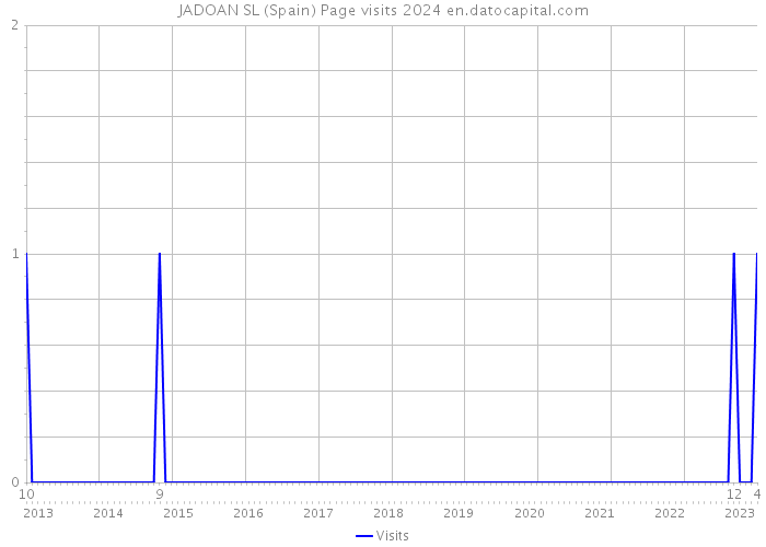 JADOAN SL (Spain) Page visits 2024 