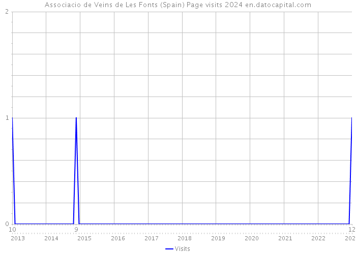 Associacio de Veins de Les Fonts (Spain) Page visits 2024 