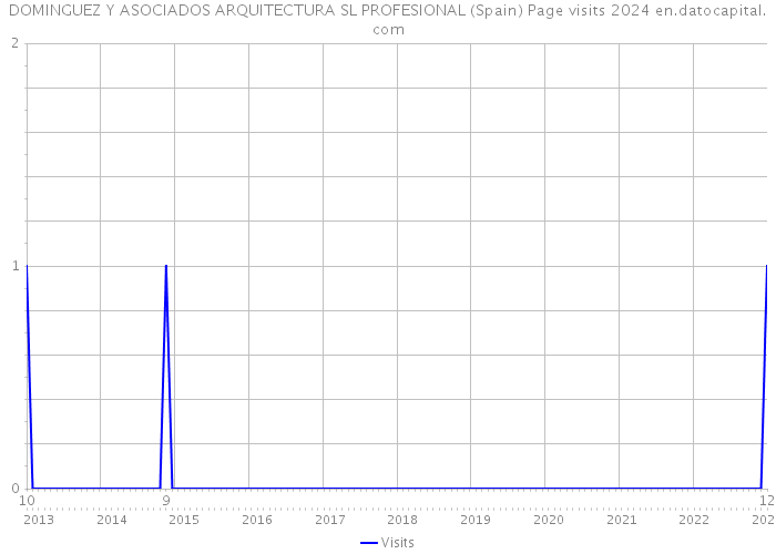 DOMINGUEZ Y ASOCIADOS ARQUITECTURA SL PROFESIONAL (Spain) Page visits 2024 