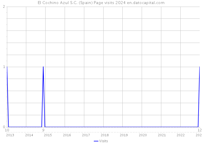 El Cochino Azul S.C. (Spain) Page visits 2024 