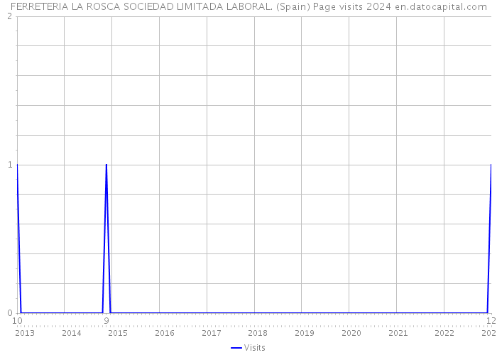 FERRETERIA LA ROSCA SOCIEDAD LIMITADA LABORAL. (Spain) Page visits 2024 