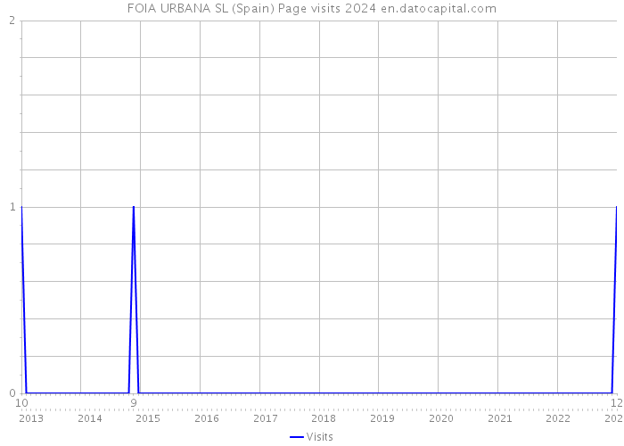 FOIA URBANA SL (Spain) Page visits 2024 
