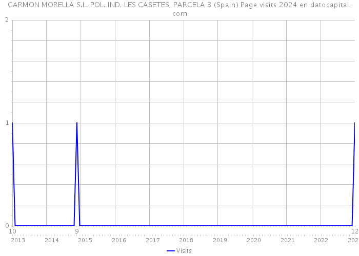 GARMON MORELLA S.L. POL. IND. LES CASETES, PARCELA 3 (Spain) Page visits 2024 