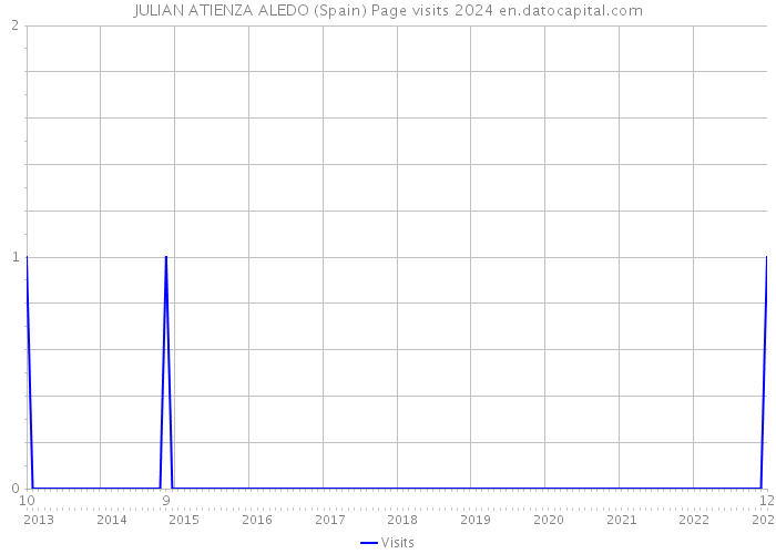 JULIAN ATIENZA ALEDO (Spain) Page visits 2024 