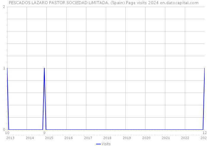 PESCADOS LAZARO PASTOR SOCIEDAD LIMITADA. (Spain) Page visits 2024 