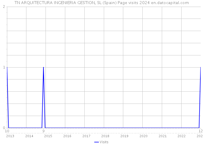 TN ARQUITECTURA INGENIERIA GESTION, SL (Spain) Page visits 2024 