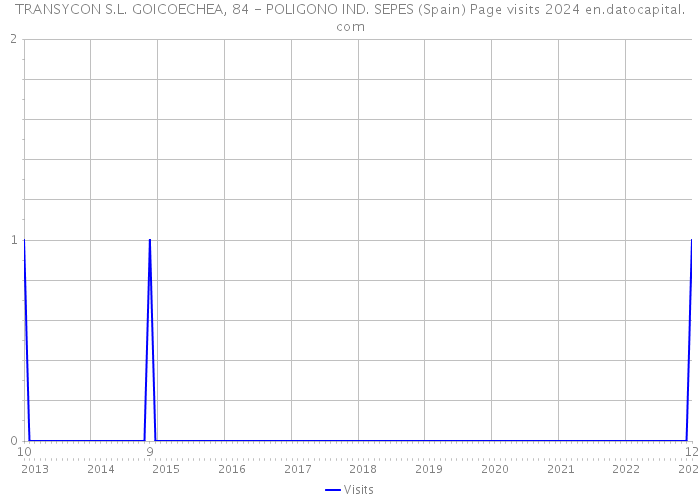 TRANSYCON S.L. GOICOECHEA, 84 - POLIGONO IND. SEPES (Spain) Page visits 2024 