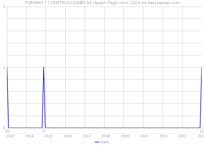 TURISMO Y CONSTRUCCIONES SA (Spain) Page visits 2024 