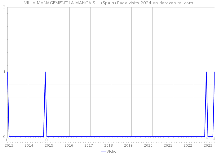 VILLA MANAGEMENT LA MANGA S.L. (Spain) Page visits 2024 