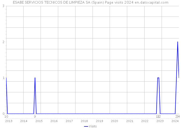 ESABE SERVICIOS TECNICOS DE LIMPIEZA SA (Spain) Page visits 2024 