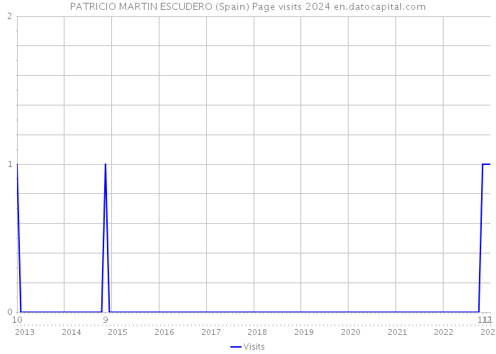 PATRICIO MARTIN ESCUDERO (Spain) Page visits 2024 