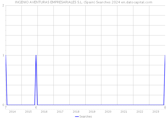 INGENIO AVENTURAS EMPRESARIALES S.L. (Spain) Searches 2024 