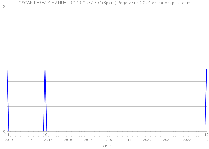 OSCAR PEREZ Y MANUEL RODRIGUEZ S.C (Spain) Page visits 2024 