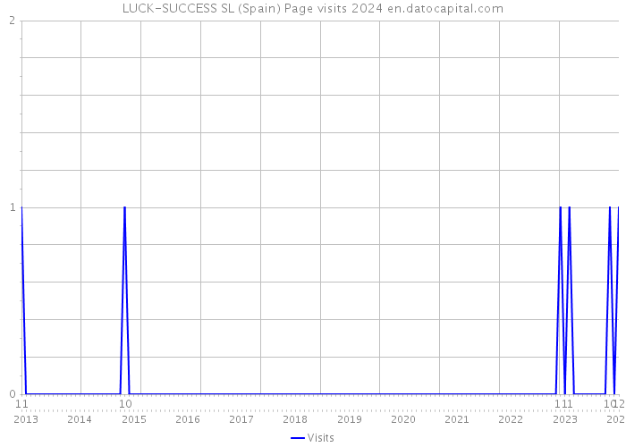 LUCK-SUCCESS SL (Spain) Page visits 2024 