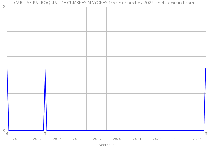 CARITAS PARROQUIAL DE CUMBRES MAYORES (Spain) Searches 2024 