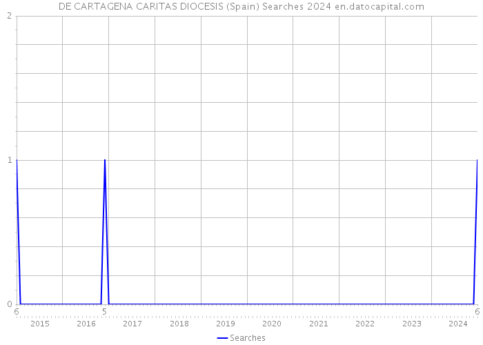 DE CARTAGENA CARITAS DIOCESIS (Spain) Searches 2024 