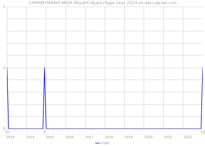 CARMEN MARIA MESA MILLAN (Spain) Page visits 2024 