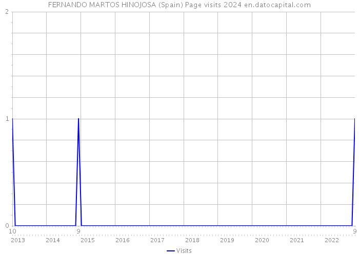FERNANDO MARTOS HINOJOSA (Spain) Page visits 2024 