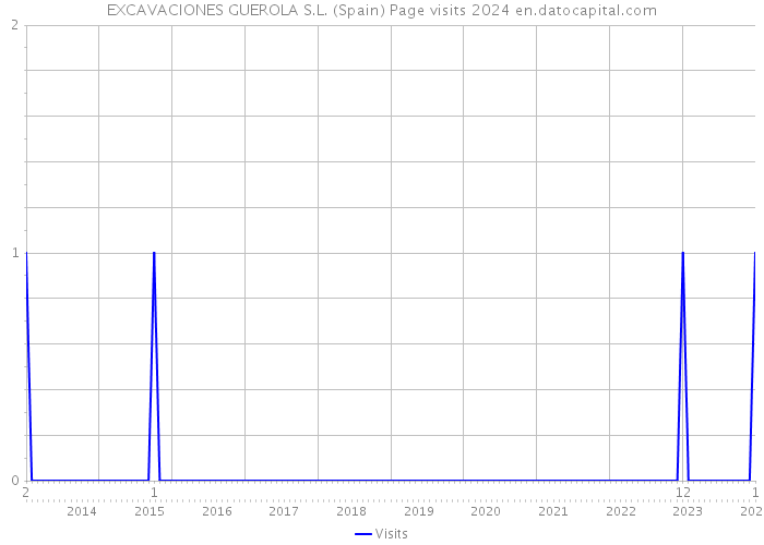 EXCAVACIONES GUEROLA S.L. (Spain) Page visits 2024 