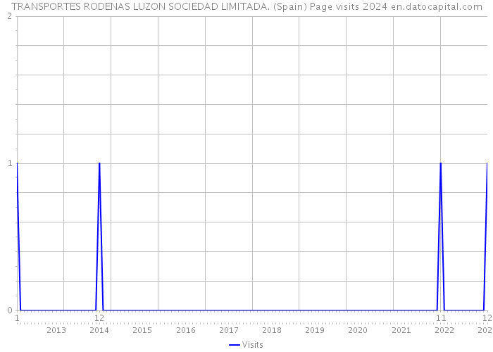 TRANSPORTES RODENAS LUZON SOCIEDAD LIMITADA. (Spain) Page visits 2024 