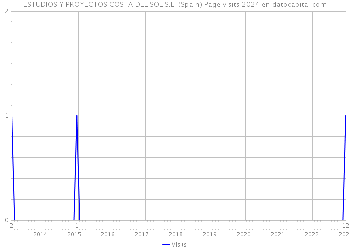 ESTUDIOS Y PROYECTOS COSTA DEL SOL S.L. (Spain) Page visits 2024 