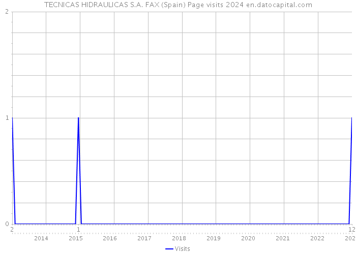 TECNICAS HIDRAULICAS S.A. FAX (Spain) Page visits 2024 