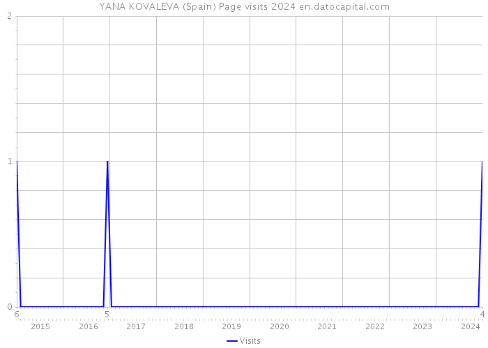 YANA KOVALEVA (Spain) Page visits 2024 