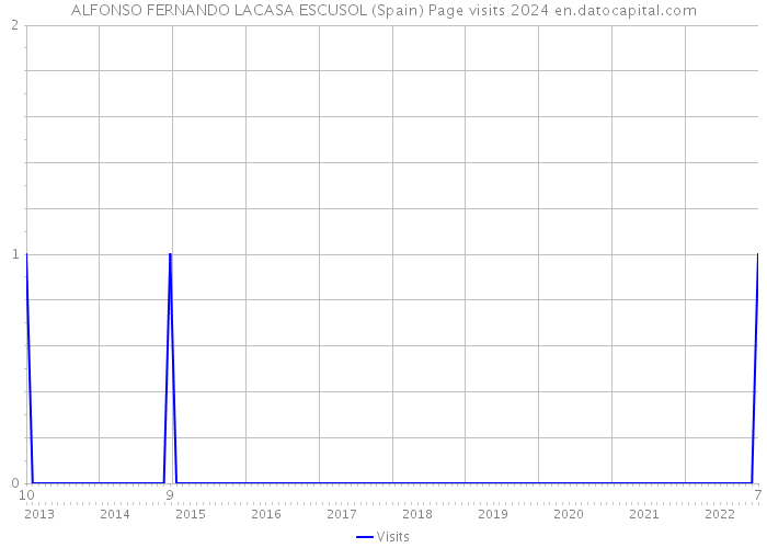 ALFONSO FERNANDO LACASA ESCUSOL (Spain) Page visits 2024 