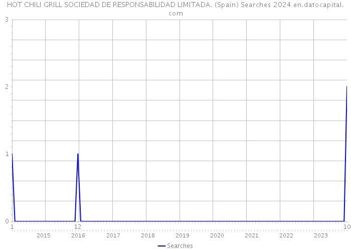 HOT CHILI GRILL SOCIEDAD DE RESPONSABILIDAD LIMITADA. (Spain) Searches 2024 