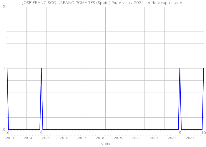JOSE FRANCISCO URBANO POMARES (Spain) Page visits 2024 