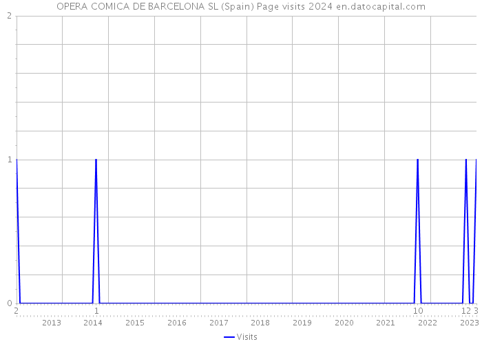 OPERA COMICA DE BARCELONA SL (Spain) Page visits 2024 