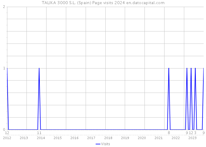 TALIKA 3000 S.L. (Spain) Page visits 2024 
