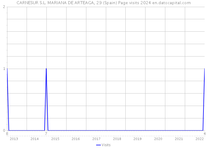 CARNESUR S.L. MARIANA DE ARTEAGA, 29 (Spain) Page visits 2024 