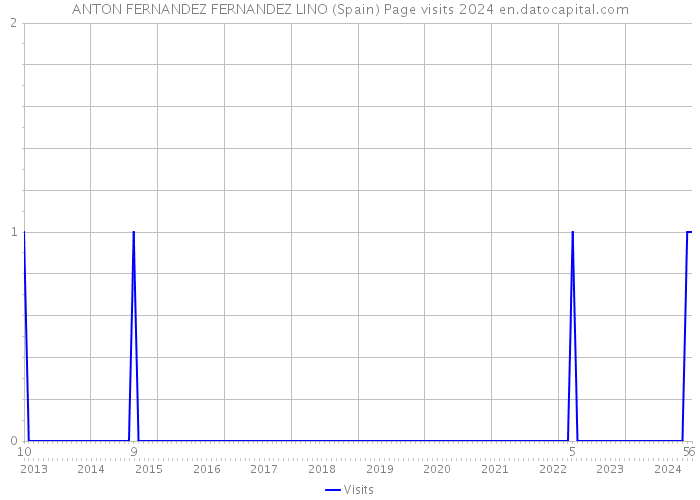 ANTON FERNANDEZ FERNANDEZ LINO (Spain) Page visits 2024 