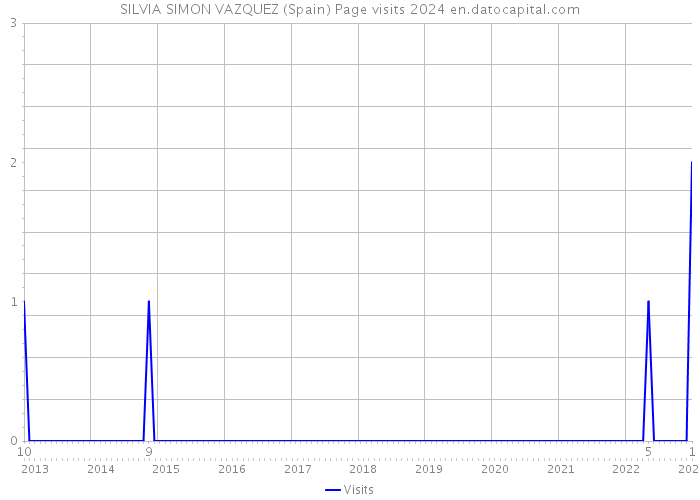 SILVIA SIMON VAZQUEZ (Spain) Page visits 2024 