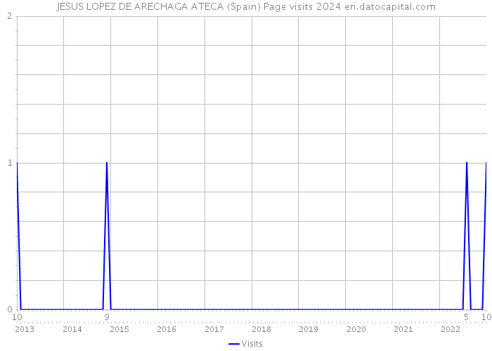 JESUS LOPEZ DE ARECHAGA ATECA (Spain) Page visits 2024 