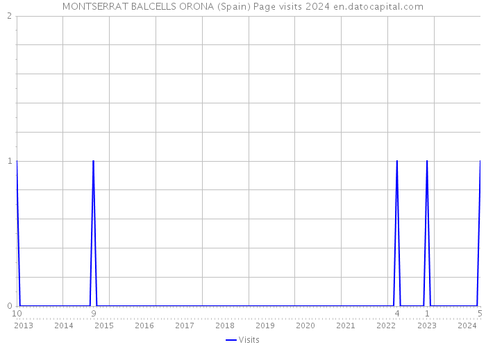 MONTSERRAT BALCELLS ORONA (Spain) Page visits 2024 