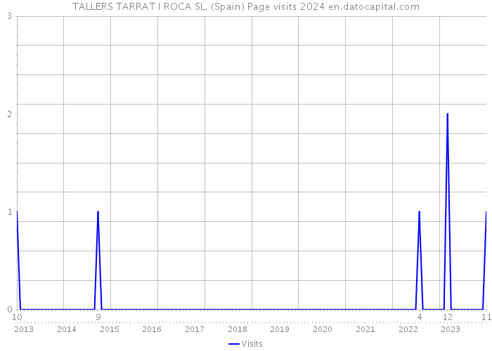 TALLERS TARRAT I ROCA SL. (Spain) Page visits 2024 
