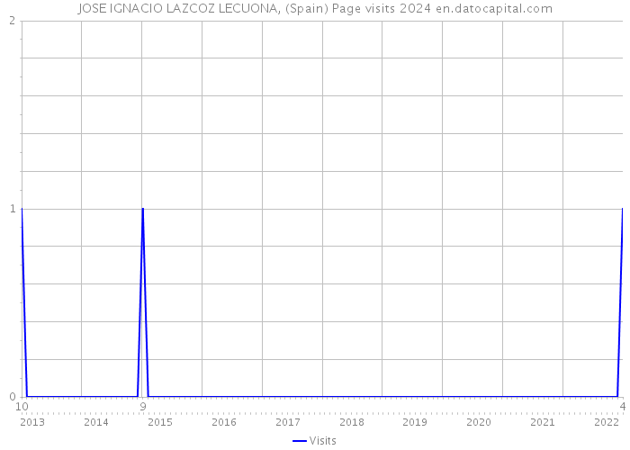 JOSE IGNACIO LAZCOZ LECUONA, (Spain) Page visits 2024 