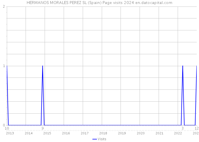 HERMANOS MORALES PEREZ SL (Spain) Page visits 2024 