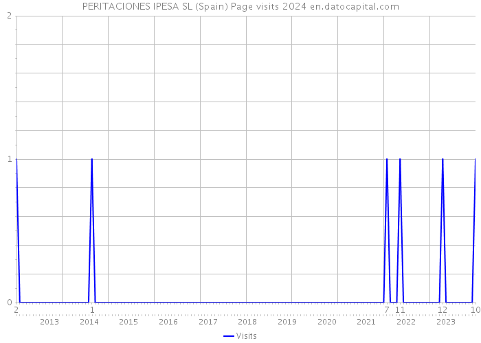 PERITACIONES IPESA SL (Spain) Page visits 2024 