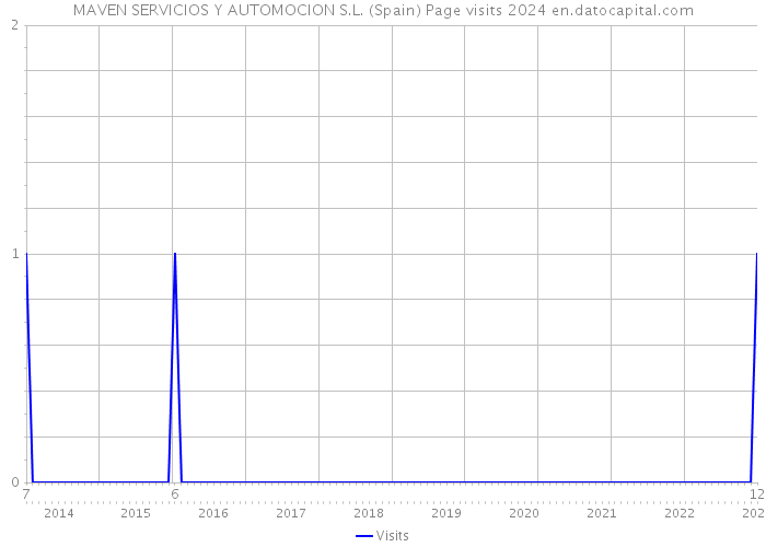 MAVEN SERVICIOS Y AUTOMOCION S.L. (Spain) Page visits 2024 