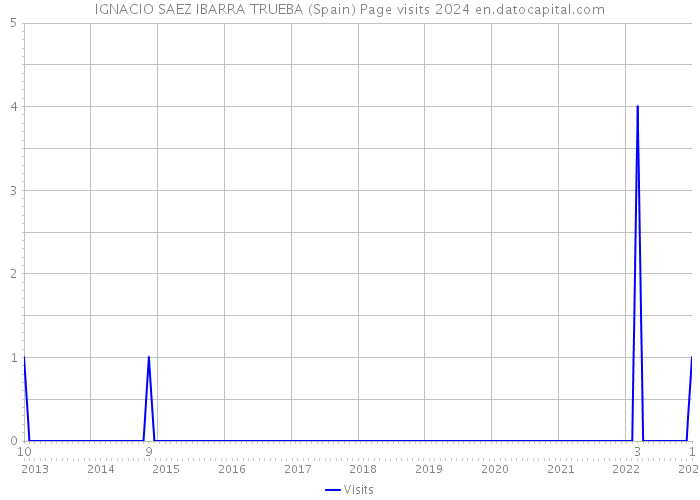 IGNACIO SAEZ IBARRA TRUEBA (Spain) Page visits 2024 