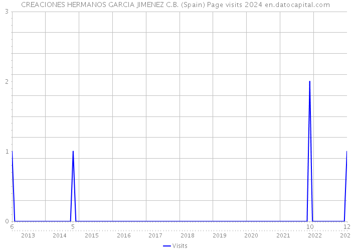 CREACIONES HERMANOS GARCIA JIMENEZ C.B. (Spain) Page visits 2024 