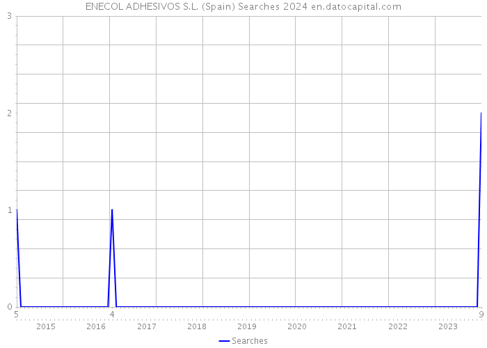 ENECOL ADHESIVOS S.L. (Spain) Searches 2024 