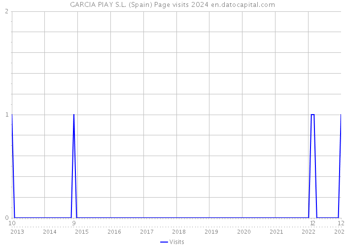 GARCIA PIAY S.L. (Spain) Page visits 2024 