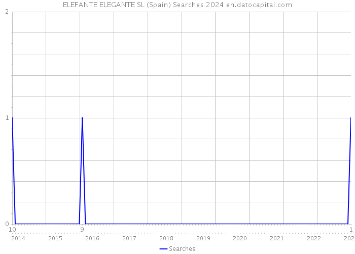 ELEFANTE ELEGANTE SL (Spain) Searches 2024 